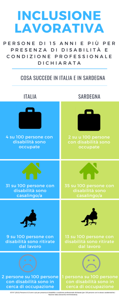 Infografica sull'inclusione lavorativa delle persone con disabilità. Dati ISTAT