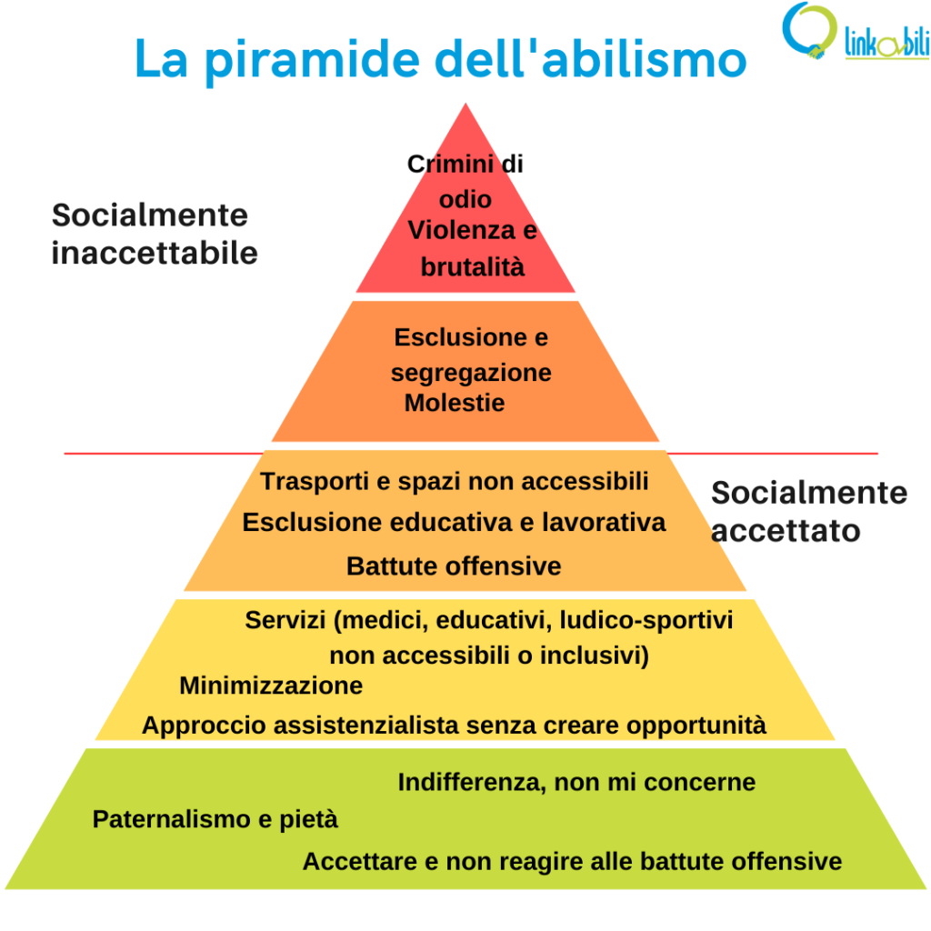 La piramide dell'abilismo illustra quei comportamenti discriminatori che vengono distinti in socialmente accettati e socialmente inaccettabili.